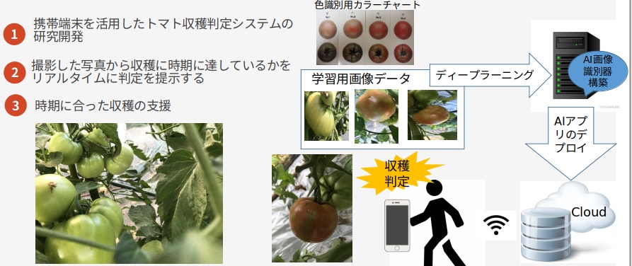 収穫支援アプリ